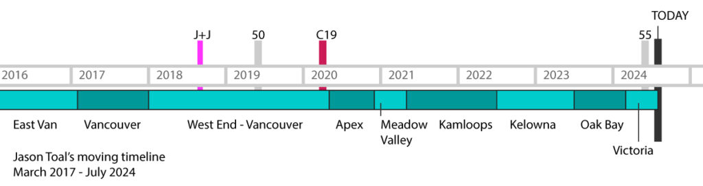 A timeline show the years 2016-2024 with labels of cities for each place I have lived. 